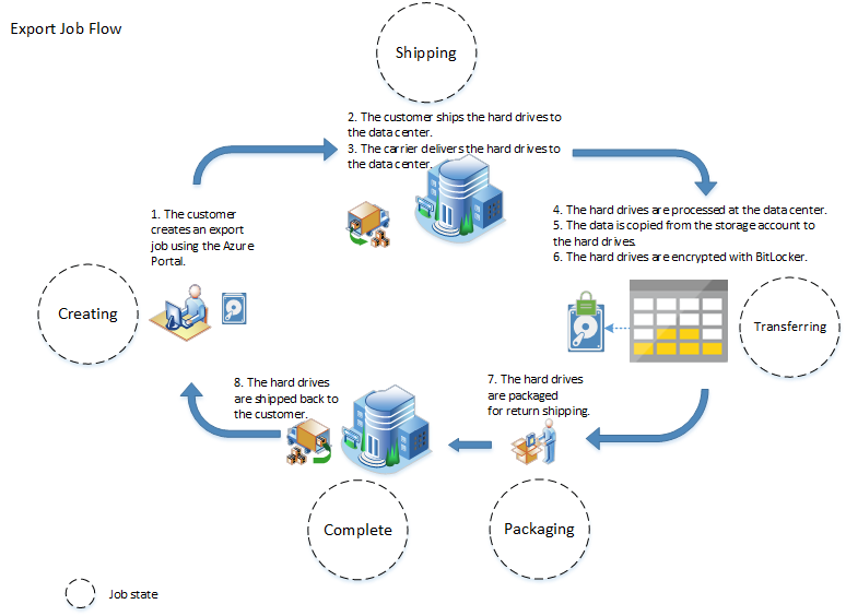 data export