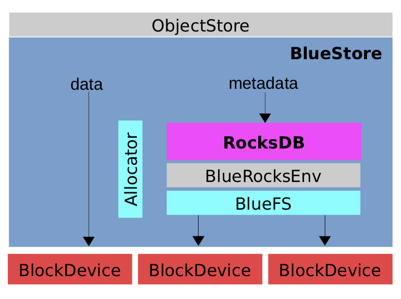 bluestore-arch