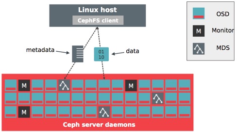 client access mode