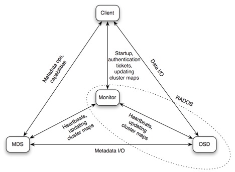 component communication