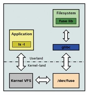 fuse arch