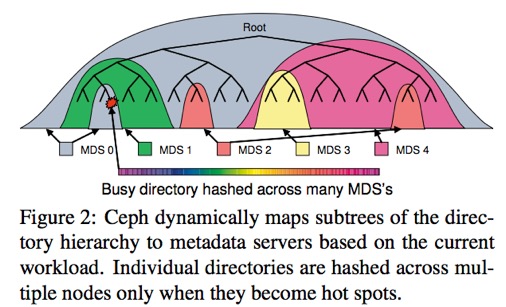 mds dynamic subtree