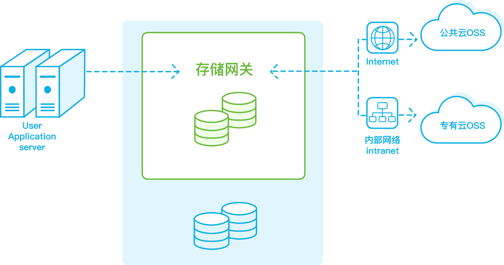 storage gateway