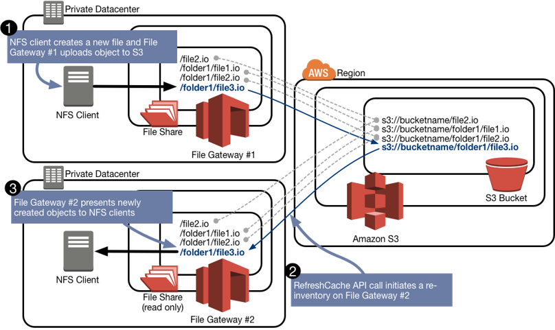 aws gw file