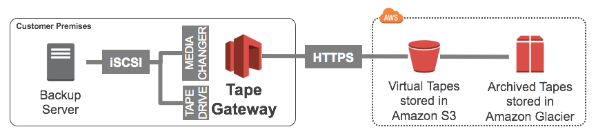 aws gw volume