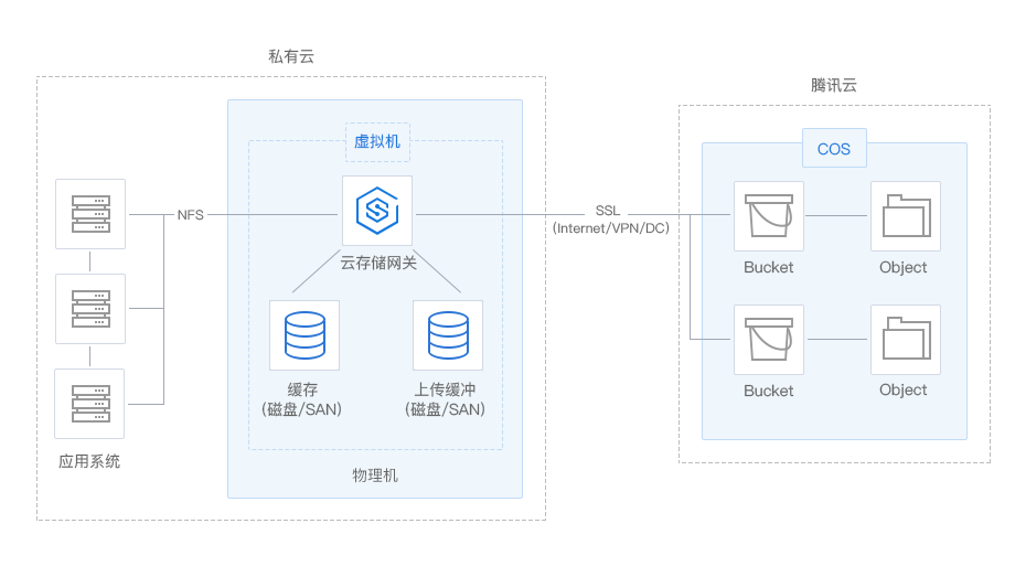 qcloud file gw