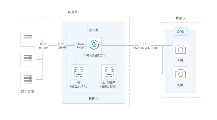 qcloud storage volume