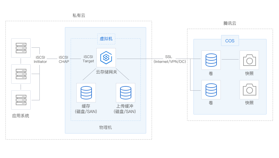 qcloud cache volume