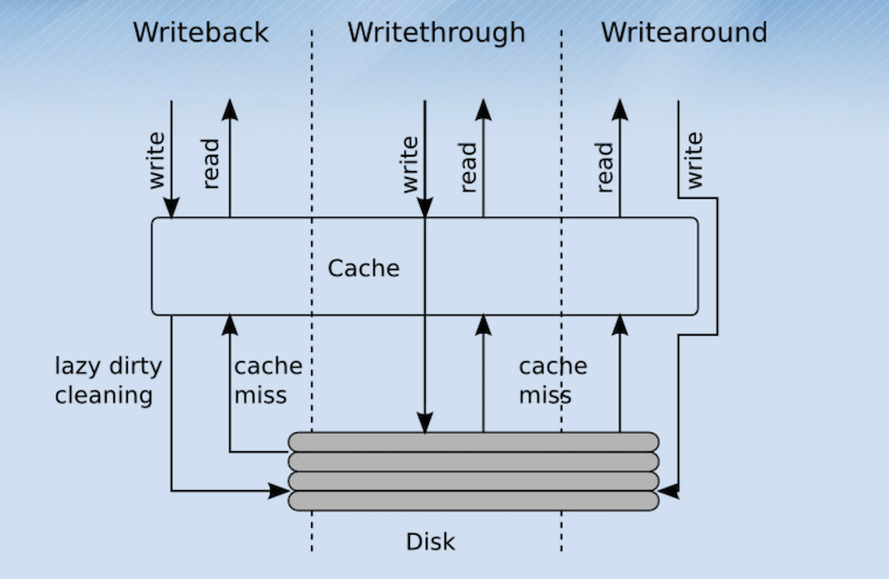 flashcache-cachemodes