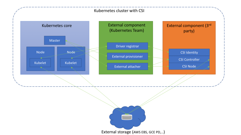 kubernetes-with-csi