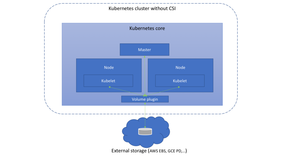 kubernetes-without-csi