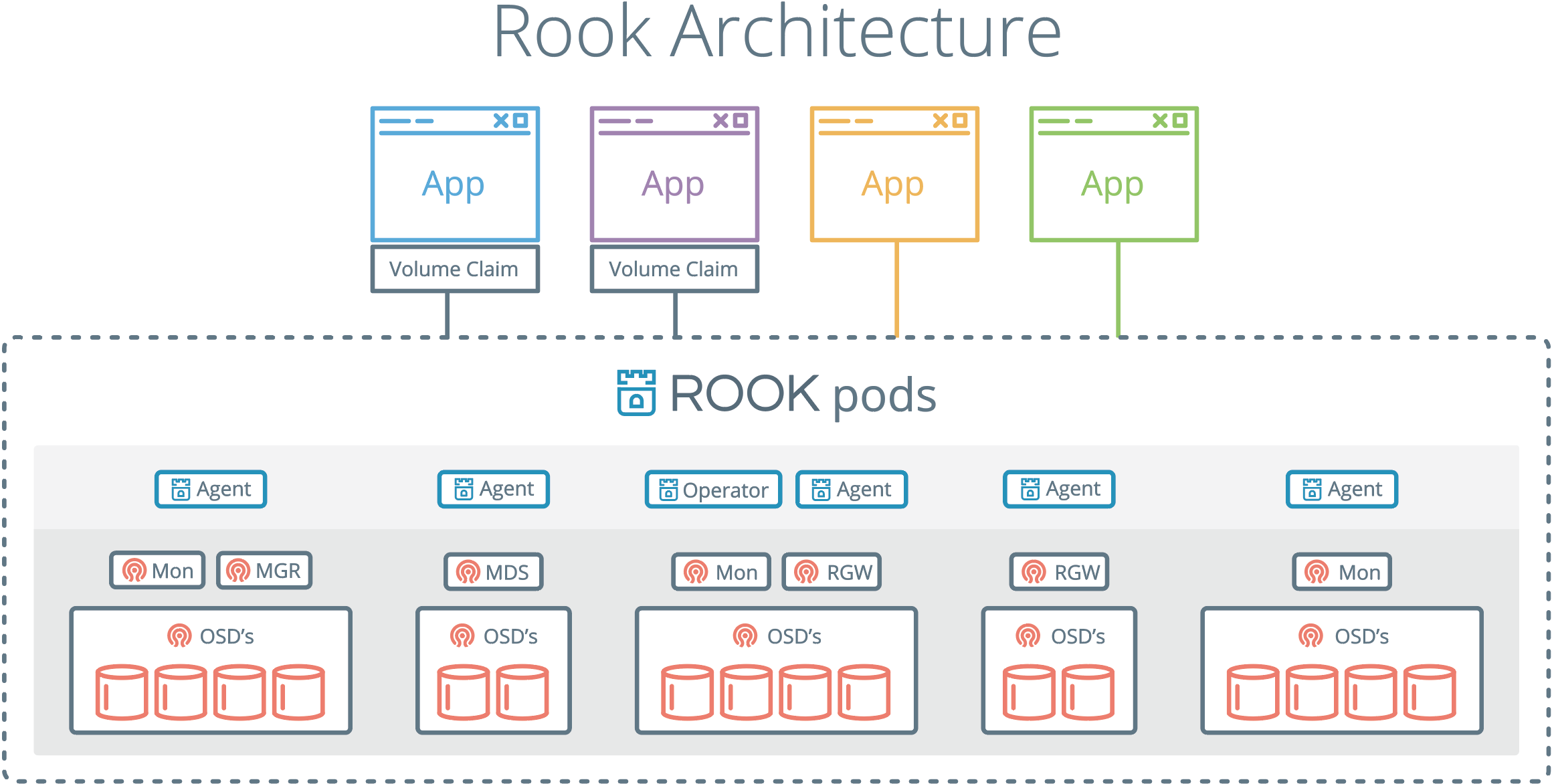 Rook Components on Kubernetes
