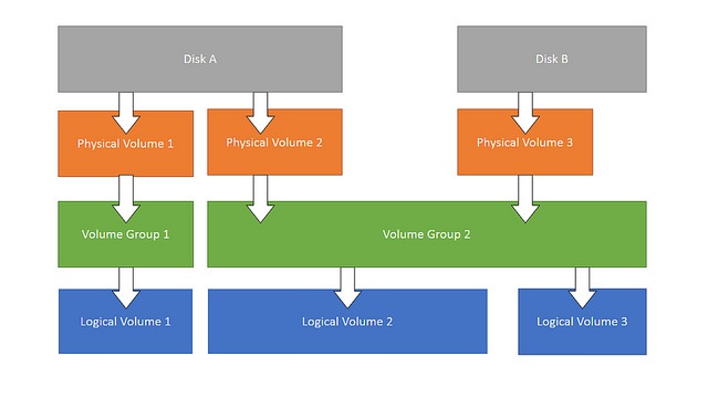 lvm-arch