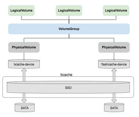 lvm-cahce-bcache