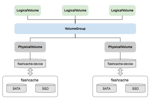 lvm-cahce-flashcache