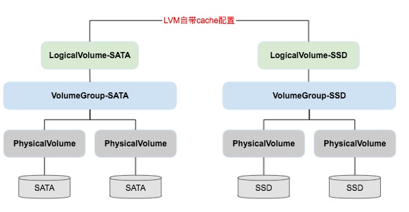 lvm-cahce-self