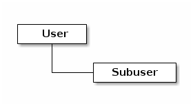 rgw-user
