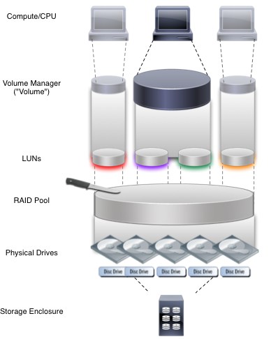 difference of volume and lun