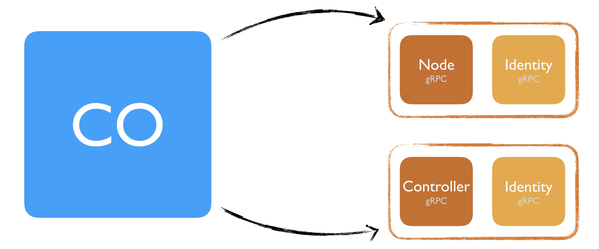 Node and Controller plugins are running as two separate services