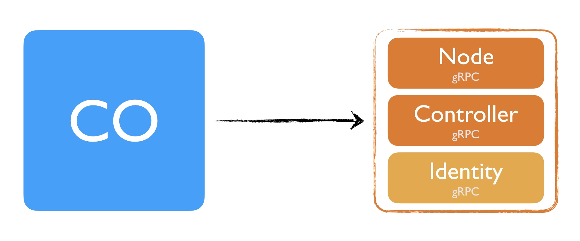 Node and Controller plugin runs in a single binary